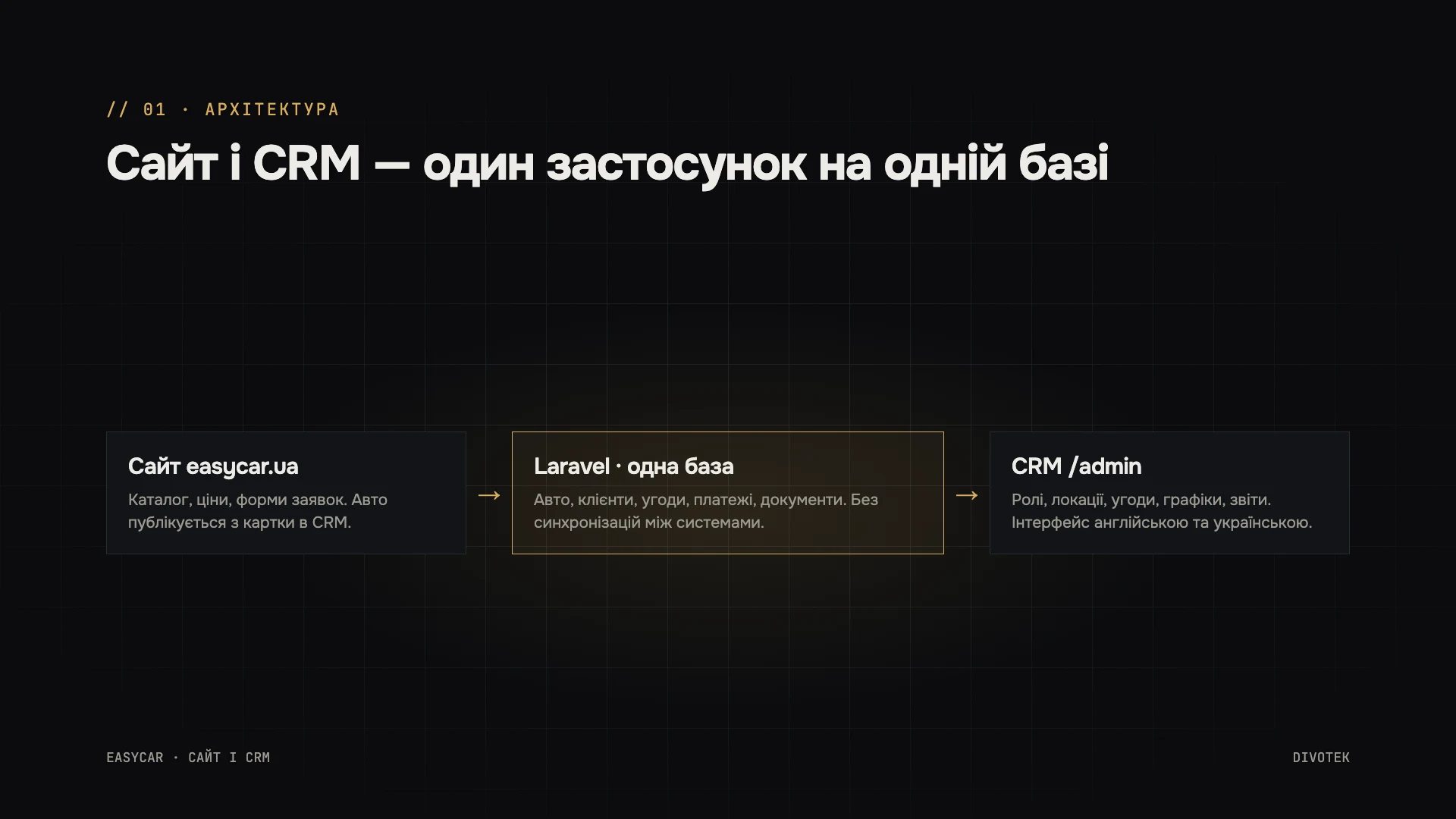 Архітектура: сайт і CRM — один застосунок на одній базі